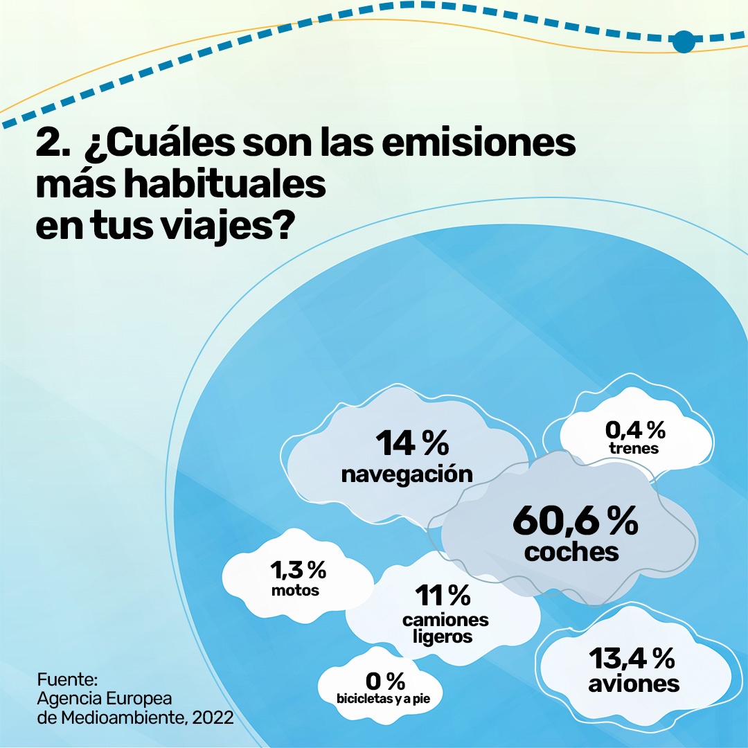 Cómo reducir la huella de carbono en tus viajes