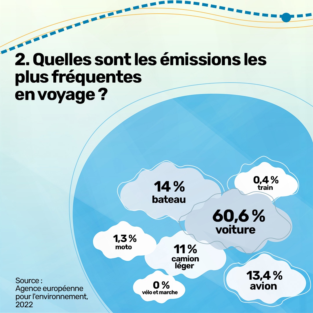 Comment réduire l'empreinte carbone de vos voyages